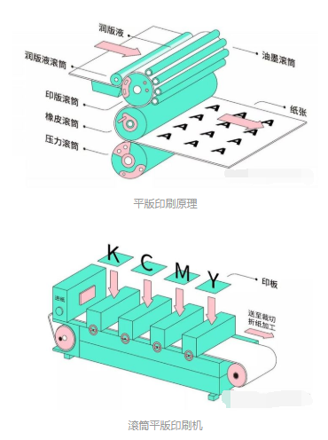 种常见的印刷方式